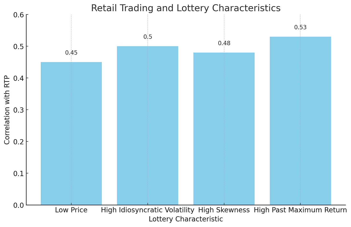 Figure 2: Lottery Characteristics and Retail TradingPortfolio-Level Mean Excess Returns and Alphas