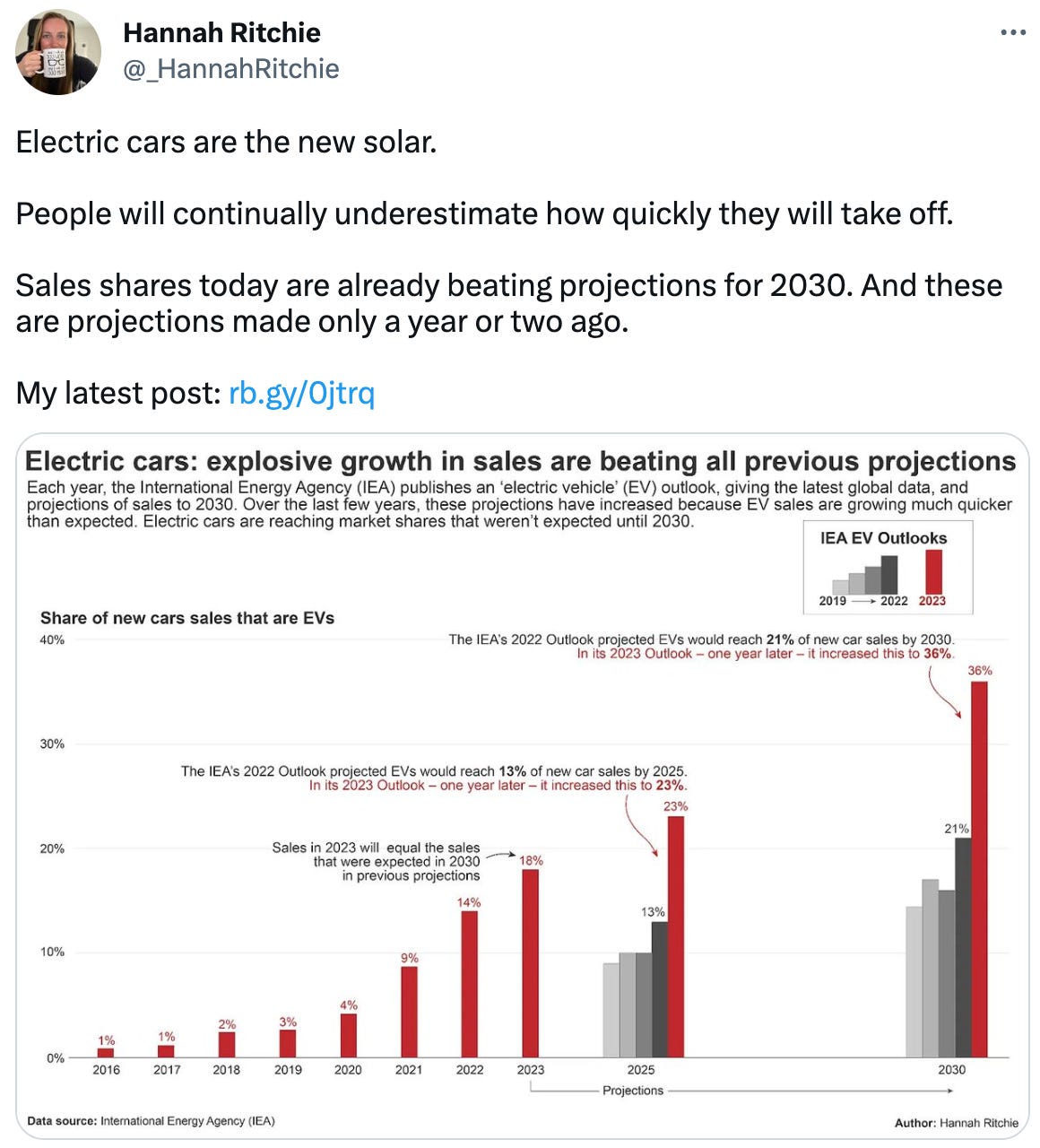  Hannah Ritchie @_HannahRitchie Electric cars are the new solar.  People will continually underestimate how quickly they will take off.  Sales shares today are already beating projections for 2030. And these are projections made only a year or two ago.  My latest post: https://rb.gy/0jtrq