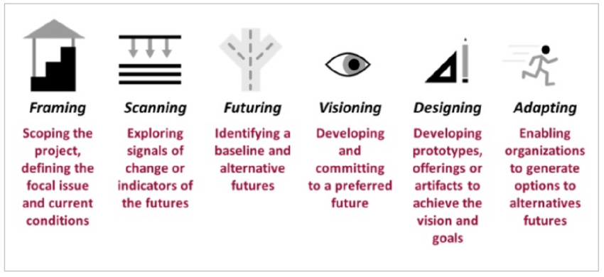 The image depicts a process diagram with six stages, each represented by an icon and a label with descriptive text. From left to right, the stages are:  Framing: Icon of a staircase leading to a house-like structure. Text below: "Scoping the project, defining the focal issue and current conditions." Scanning: Icon of three arrows pointing downwards. Text below: "Exploring signals of change or indicators of the futures." Futuring: Icon of a branching road. Text below: "Identifying a baseline and alternative futures." Visioning: Icon of an eye. Text below: "Developing and committing to a preferred future." Designing: Icon of a triangle and exclamation mark. Text below: "Developing prototypes, offerings, or artifacts to achieve the vision and goals." Adapting: Icon of a running figure. Text below: "Enabling organizations to generate options to alternative futures." Each stage is illustrated with black and grey icons, with descriptive text in red.