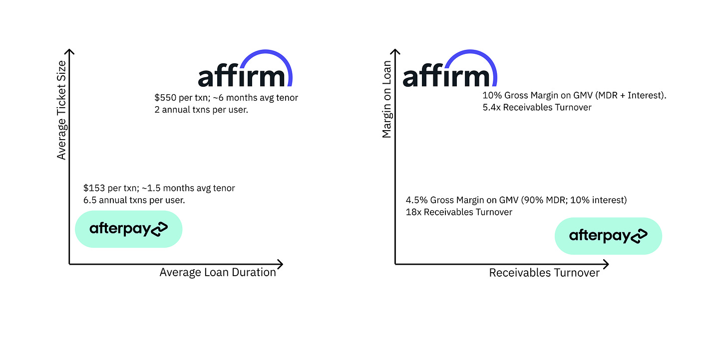 Comparing Affirm and AfterPay — The Yin and Yang of BNPL | PJ Paul