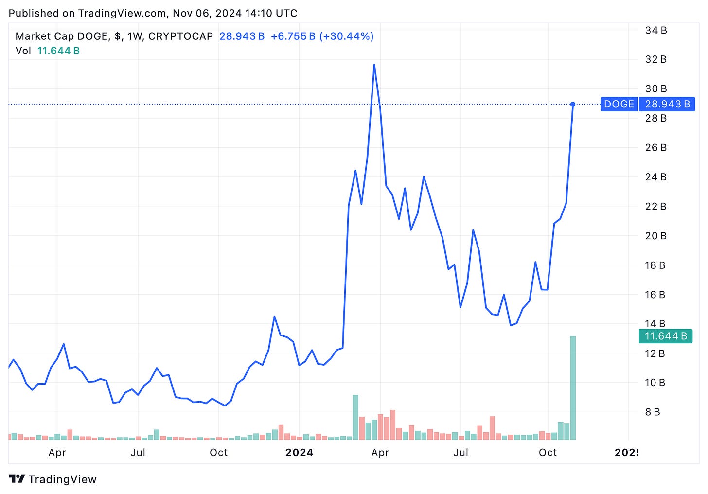 TradingView chart