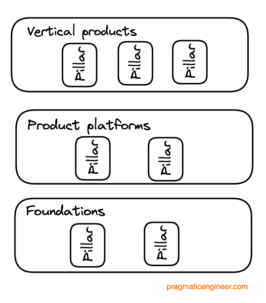 Pillars within the engineering organization. Pillars refer to groups with shared purpose, and they tend to be either within vertical product, a product platform or a foundational group