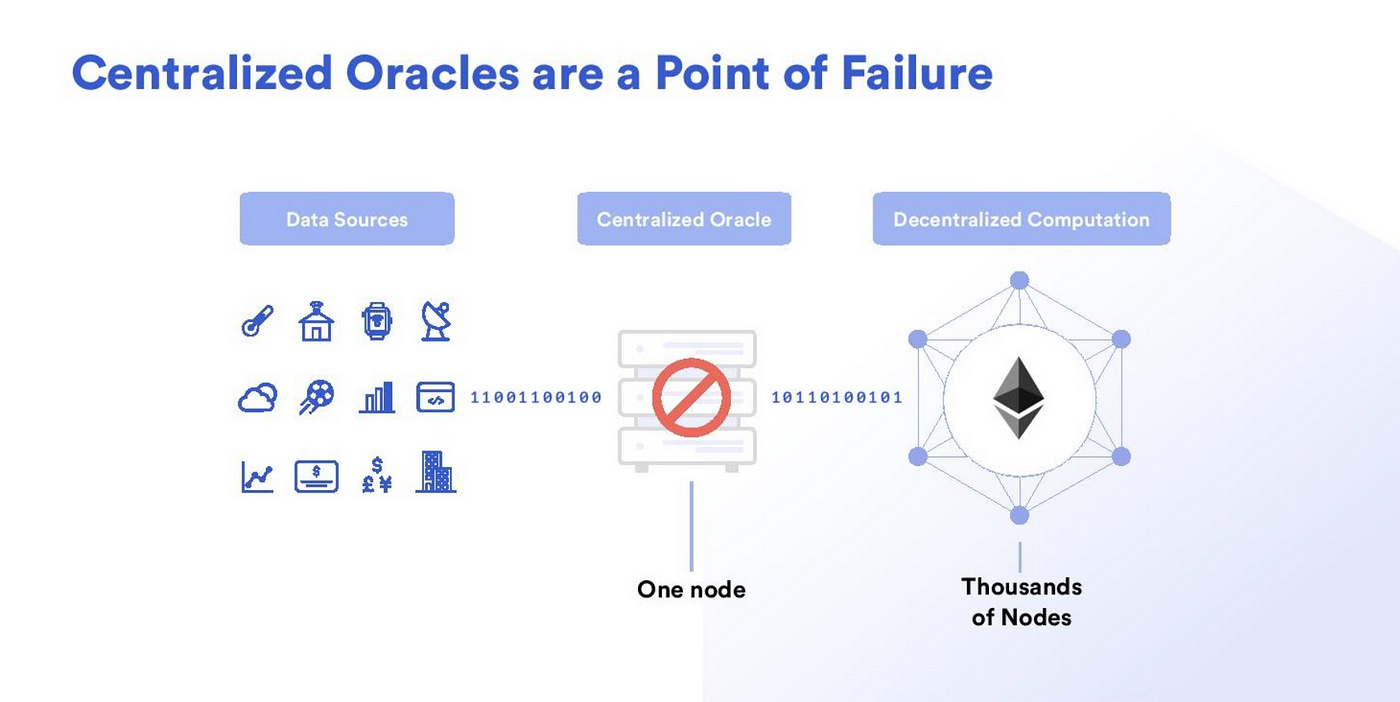 What is a blockchain oracle? What is the oracle problem? Why can't  blockchains make API calls? This is everything you need to know about  off-chain dat | Better Programming