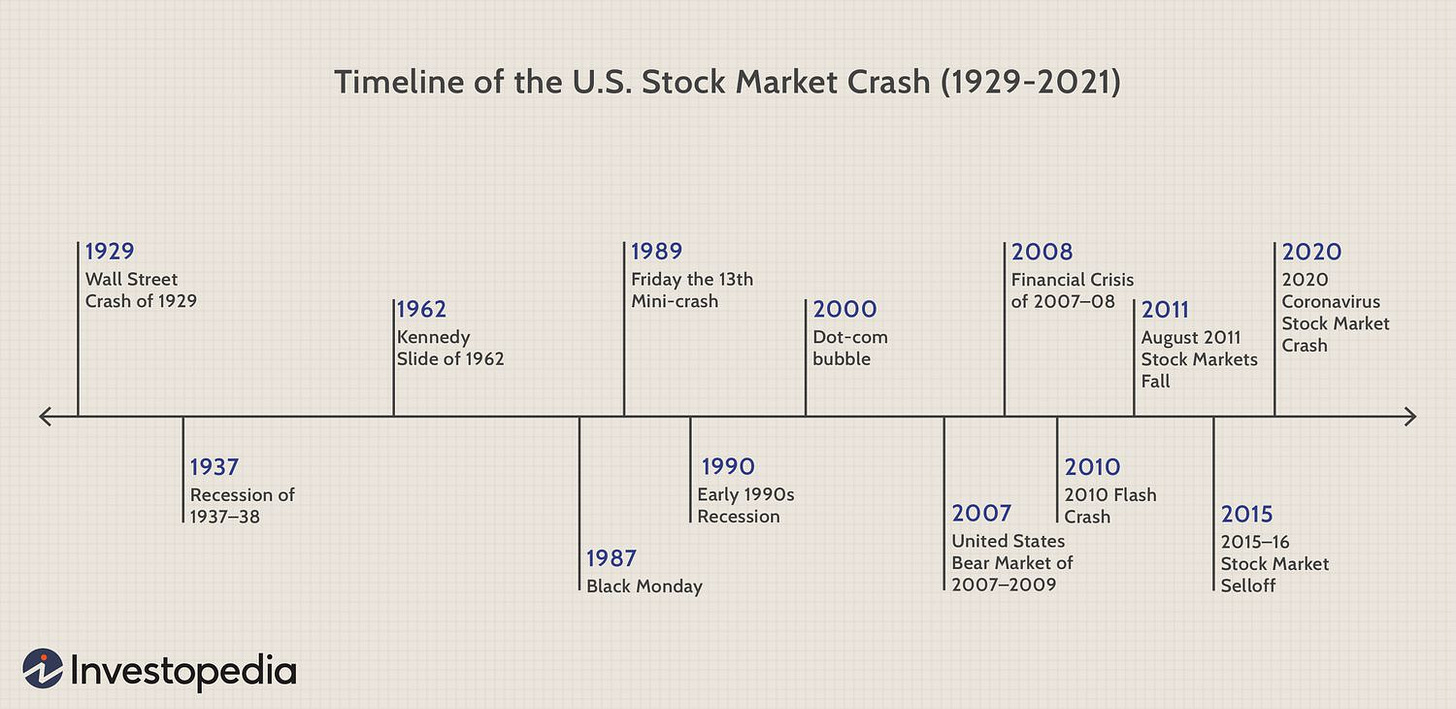 Timeline of U.S. Stock Market Crashes