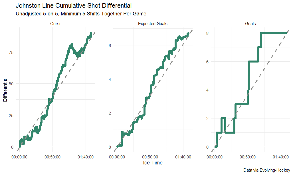 Johnston line cumulative shot differential, unadjusted 5-on-5, minimum 5 shifts together per game