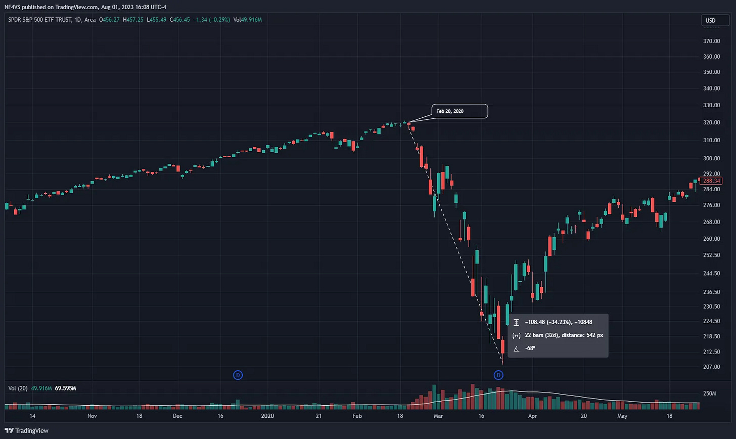 $SPY - Daily Chart