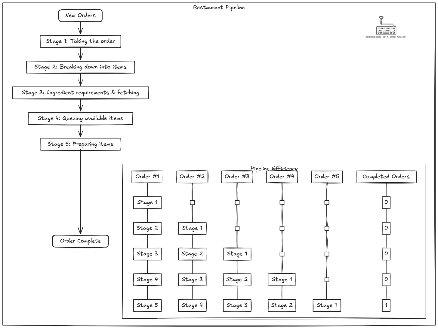 Left: The stages of the order processing pipeline. Right: The first five orders through the pipeline, by the time the first order is ready, we have five orders in the pipeline and at this point the restaurant can finish one order every 2 minutes.