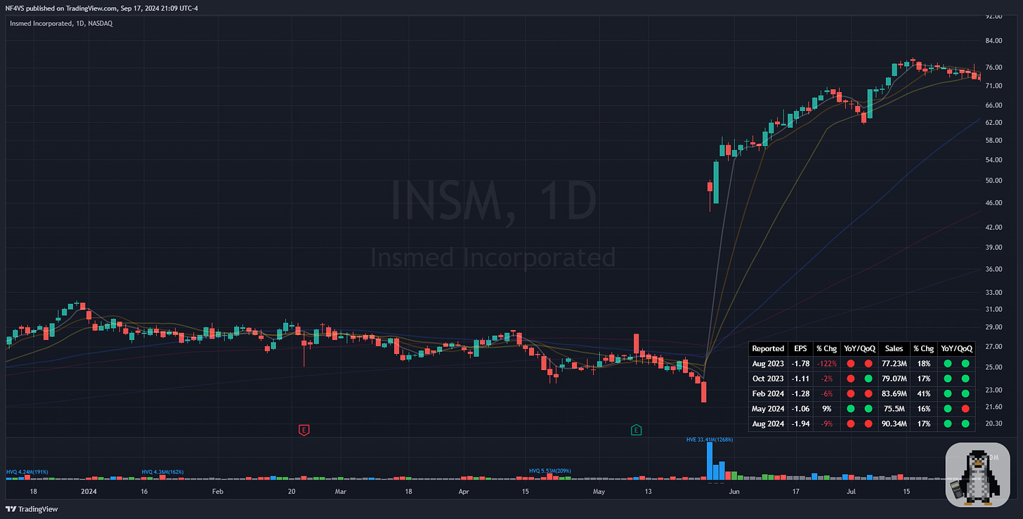 $INSM - Daily Chart