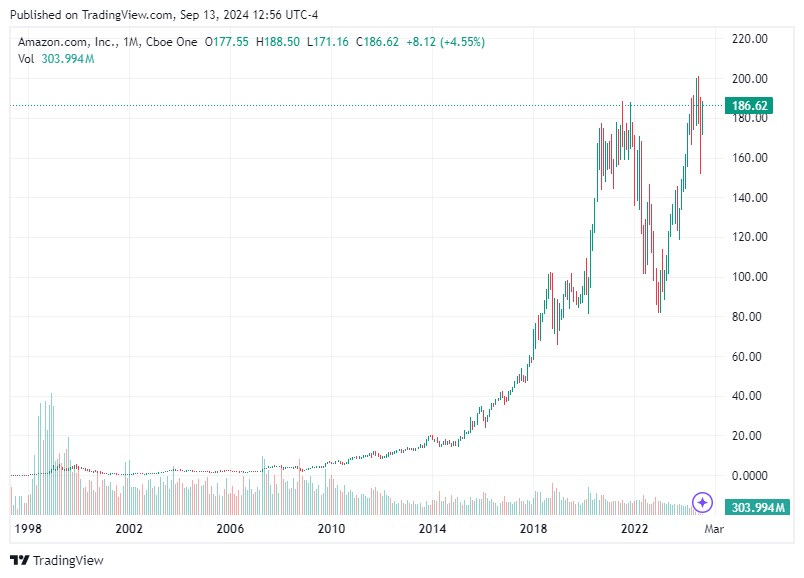 TradingView chart