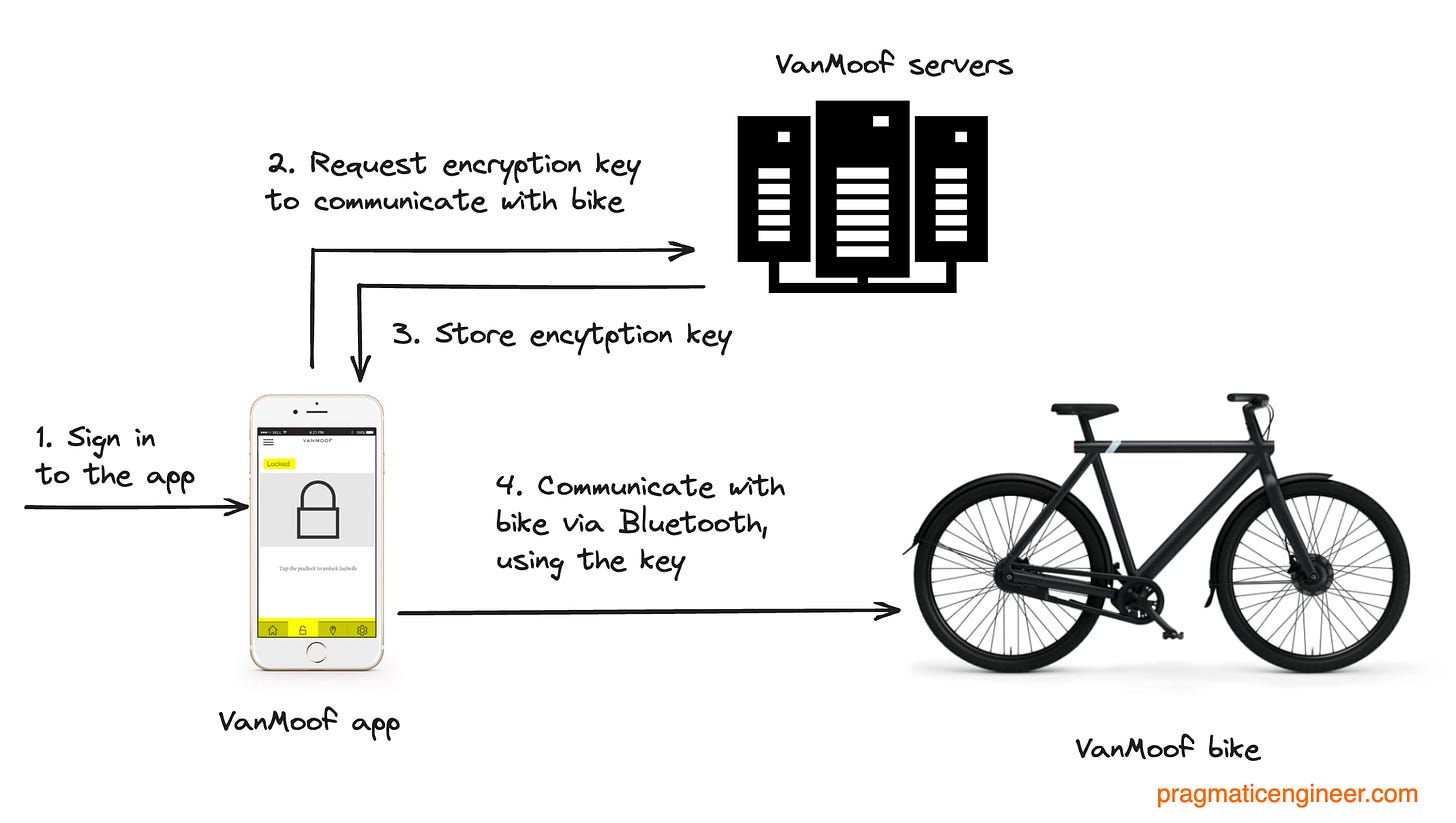 Using a VanMoof bike via its smart app to set gear modes, change assistance mode, lock the bike and much more depends entirely on VanMoof’s servers sending an encryption key