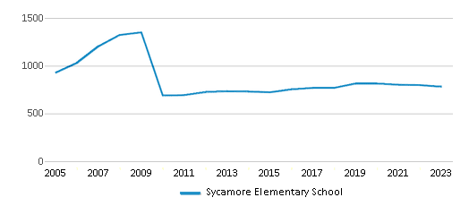This chart displays total students of Sycamore Elementary School by year, with the latest 2022-23 school year data.