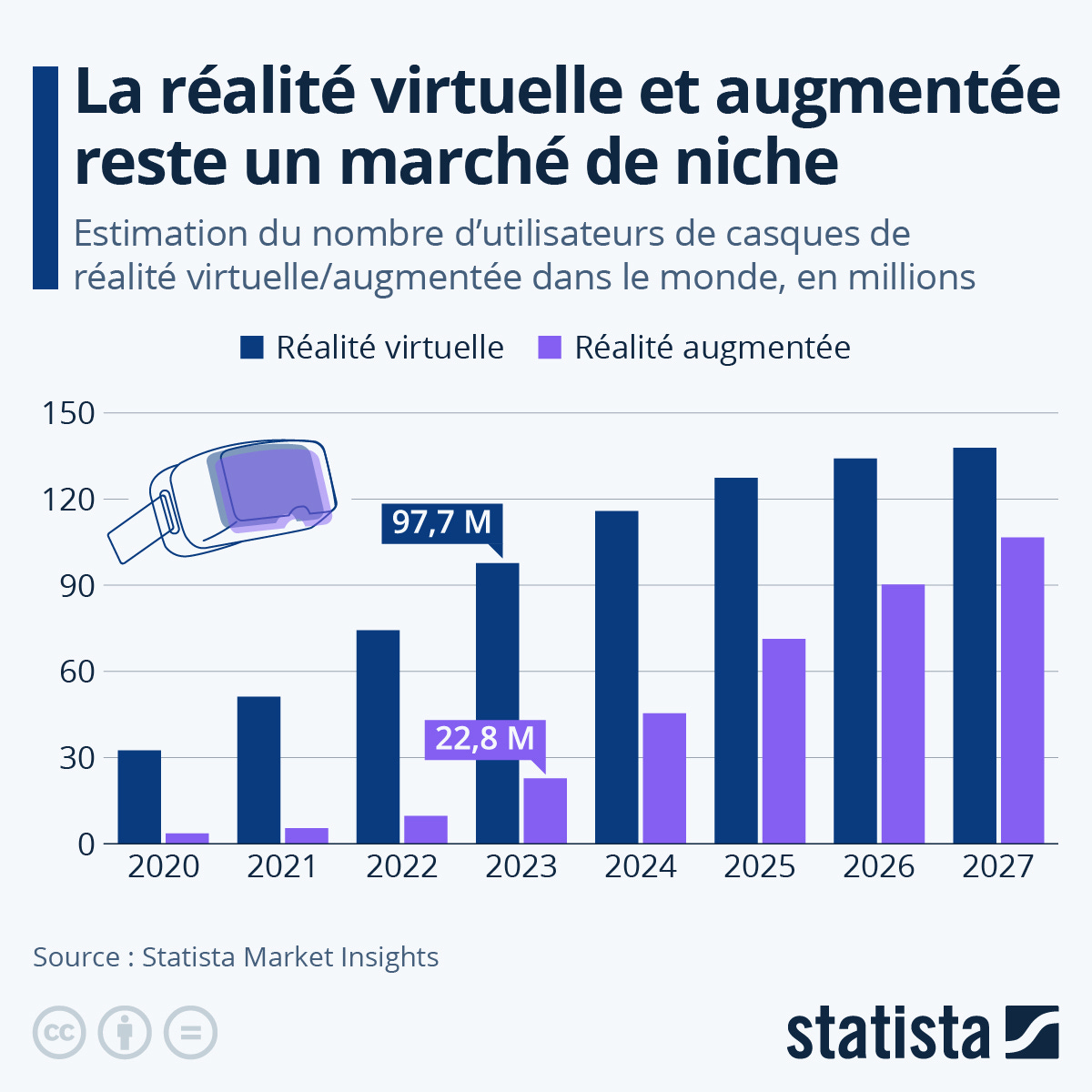 Infographie: La réalité virtuelle et augmentée reste un marché de niche | Statista