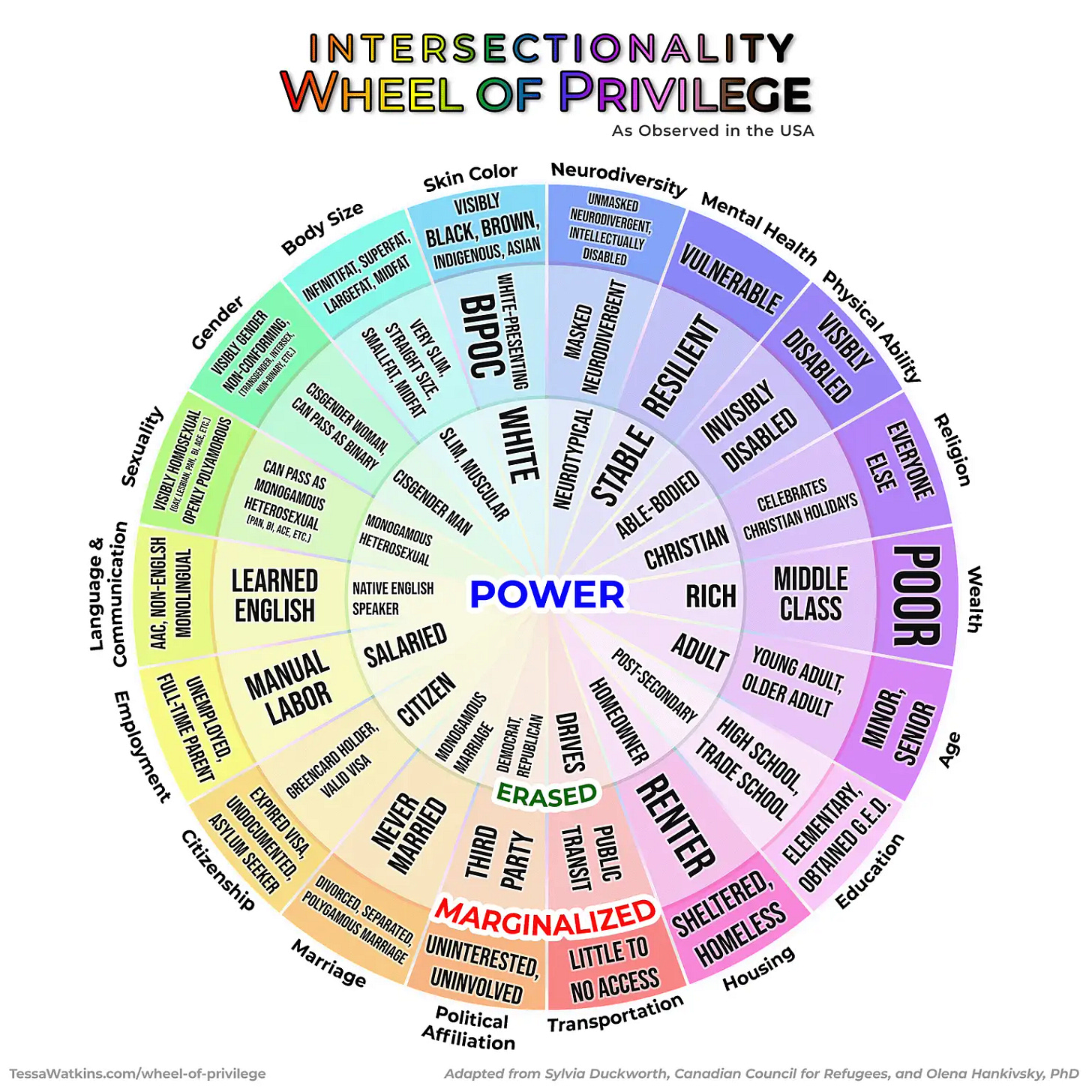 Intersectionality wheel of privilege by tessa watkins