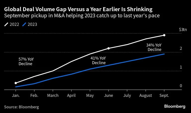 Global Deal Volume Gap Versus a Year Earlier Is Shrinking | September pickup in M&A helping 2023 catch up to last year's pacedfd