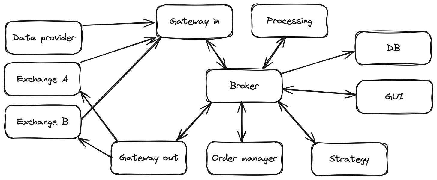 quantitative trading system architecture