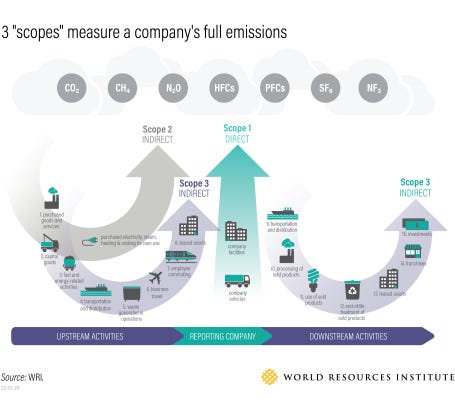 3 "scopes" measure a company's full emissions.