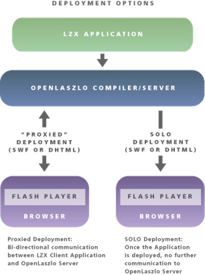 A block diagram that illustrates the overall run-time architecture of the OpenLaszlo software development platform. 