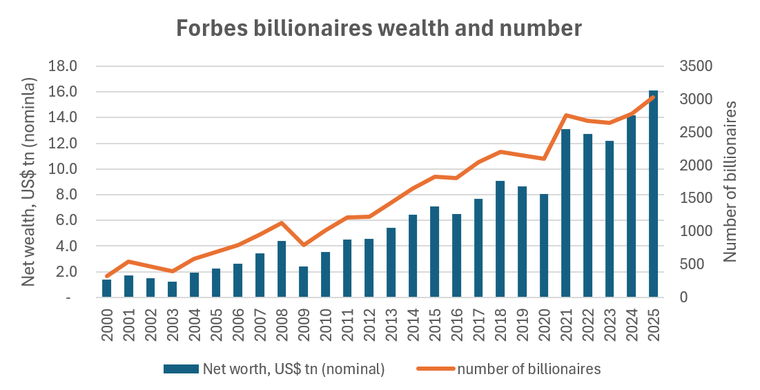 Graph showing the steep rise in net worth and number of billionaires since 2000
