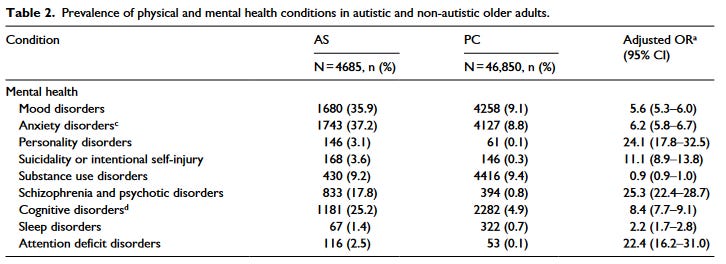 Table from Hand et al. (2020) showing 17.8% of autistic participants had a diagnosis classified under "schizophrenia and psychotic disorders", compared to 0.8% of controls, producing an odds ratio of 25.3.