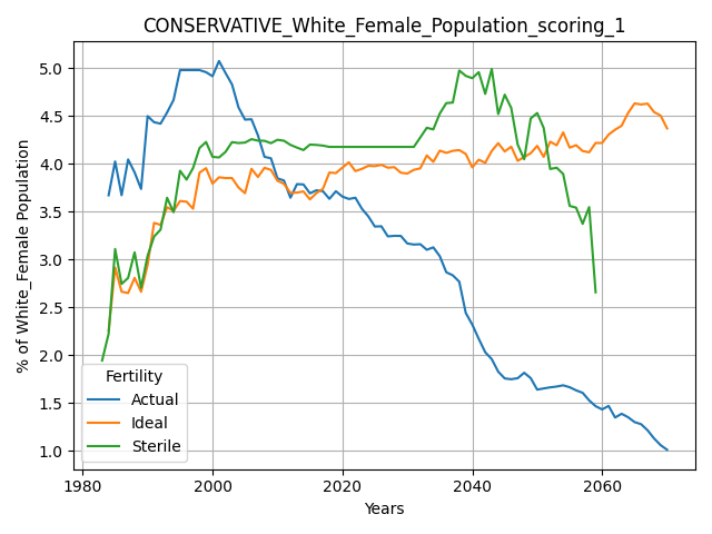 CONSERVATIVE_White_Female_Population_scoring_1.png
