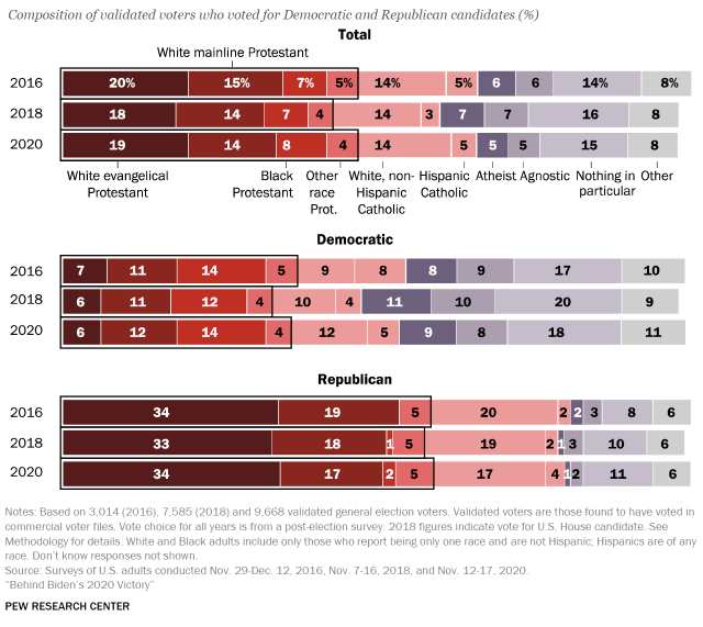 Chart shows White evangelical Protestants constituted roughly a third of voters for Republican candidates in the past three elections