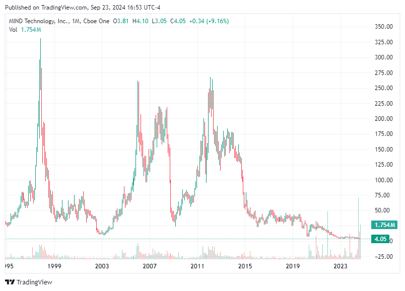 TradingView chart