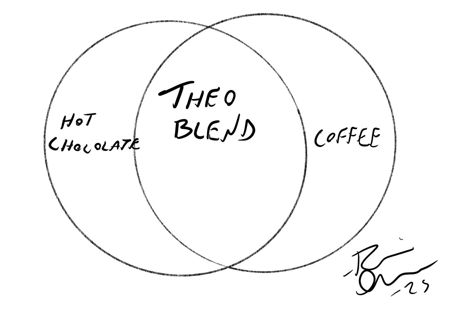 Venn diagram showing Theo Blend taking up much of the hot chocolate and coffee circles.