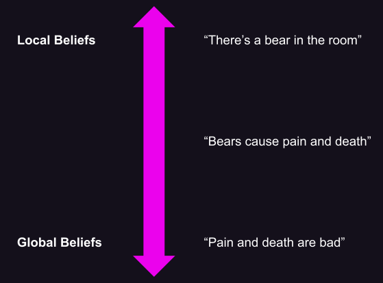 Continuum moving from global beliefs to local beliefs. "Pain and death are bad", "bears cause pain and death", "there's a bear in the room"