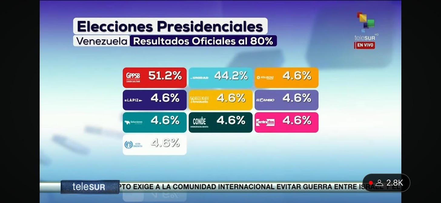 In Venezuela, people are rejecting Nicolas Maduro's election fraud and fighting for freedom ‘until the end’ with María Corina Machado.