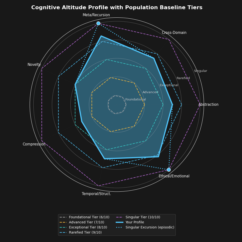 Radar chart showing cognitive altitude across seven dimensions; author’s profile mapped against population baselines and episodic 'Singular' excursions.