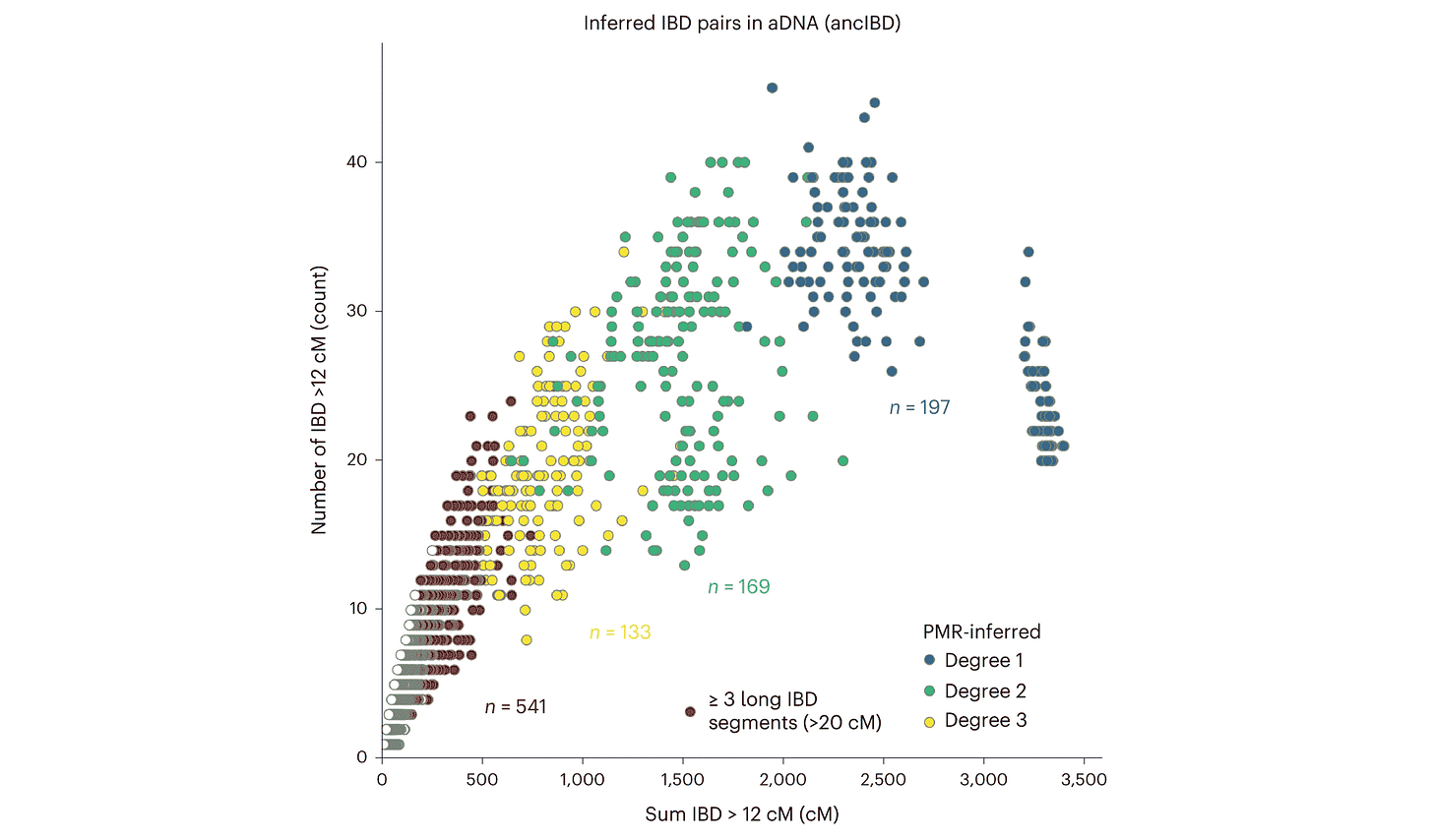 A scatterplot that indicates first-degree, second-degree, and third-degree relatives as identified by the number of long IBD blocks and the fraction of the genome covered by these blocks A scatterplot that indicates first-degree, second-degree, and third-degree relatives as identified by the number of long IBD blocks and the fraction of the genome covered by these blocks