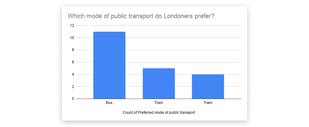 Count of Preferred Public Transportation Modes