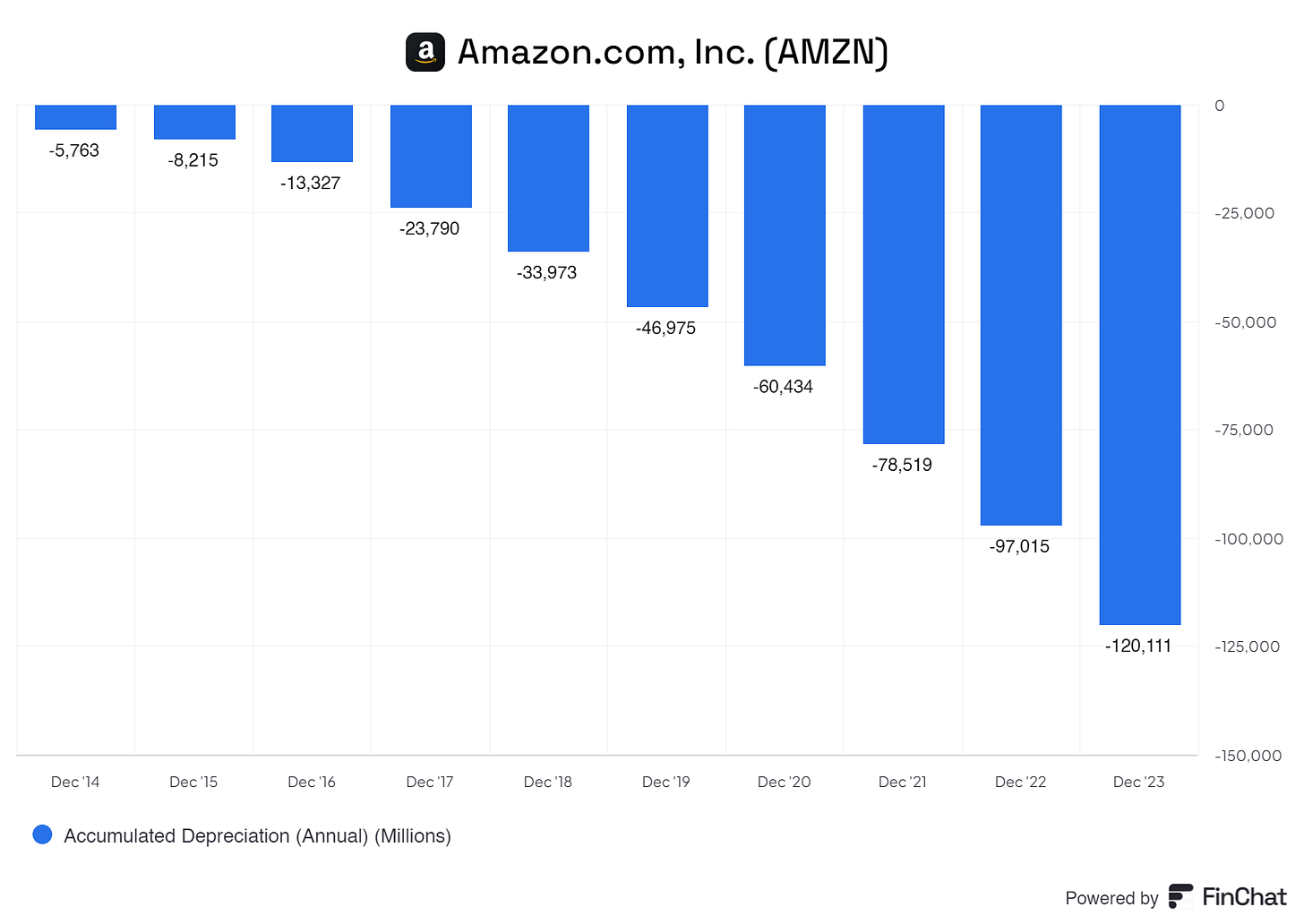 graph showing amazon its depreciation over the years