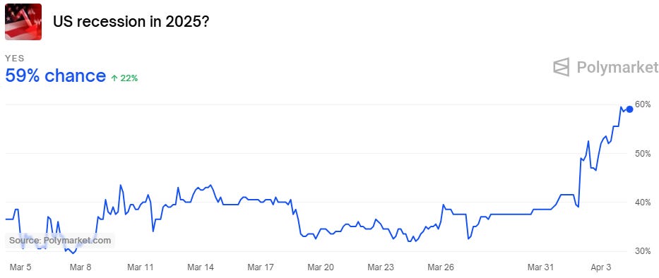 Polymarket odds of recession