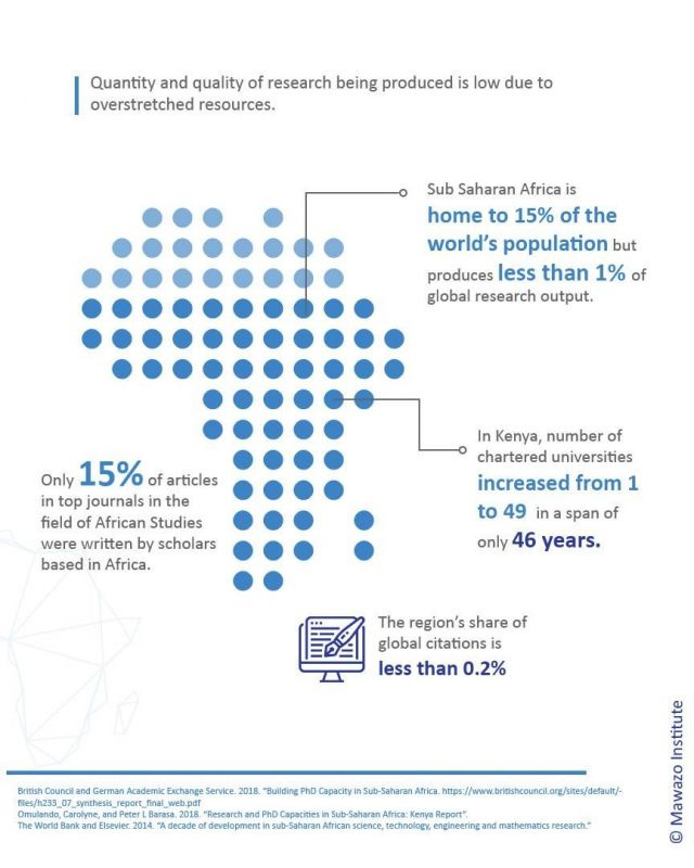 An infographic about scientific research output in Africa