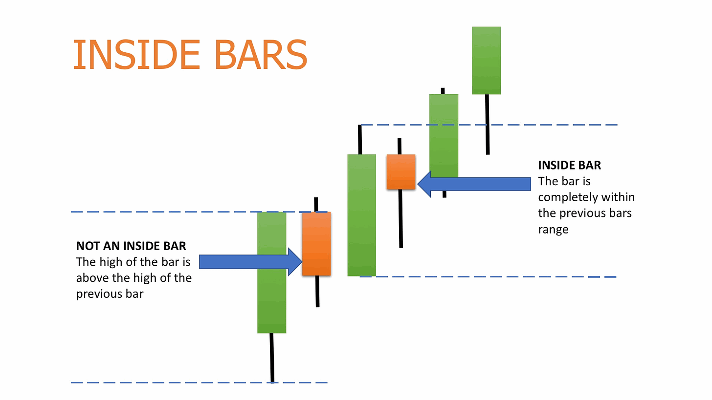 Inside Bar Examples
