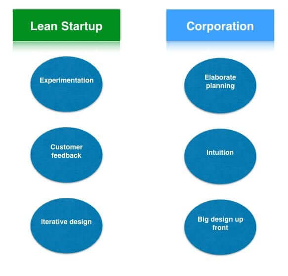 lean-startup-vs-corporation