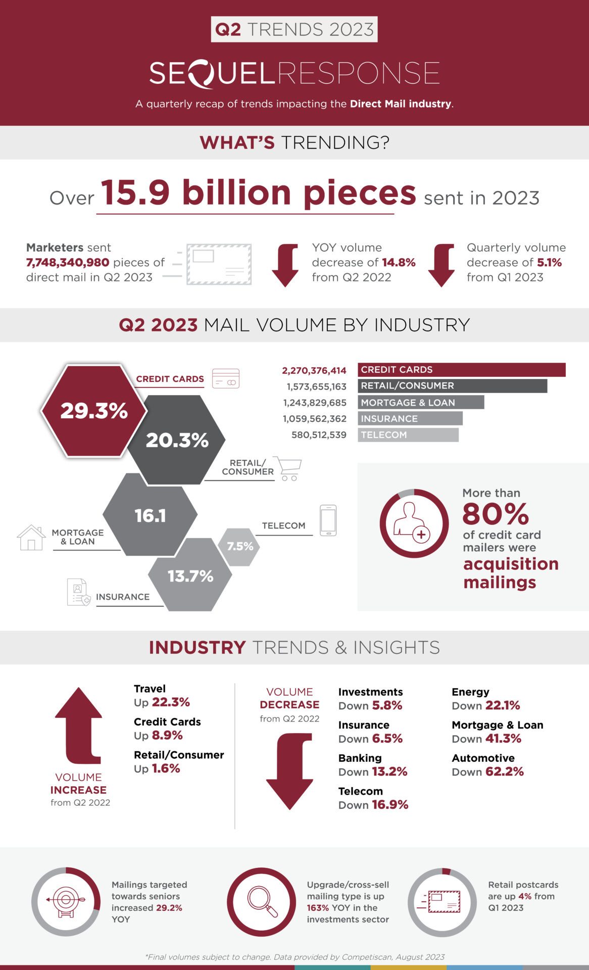 Direct Mail Volume & Trends Report: Q2 2023 - SeQuel Response