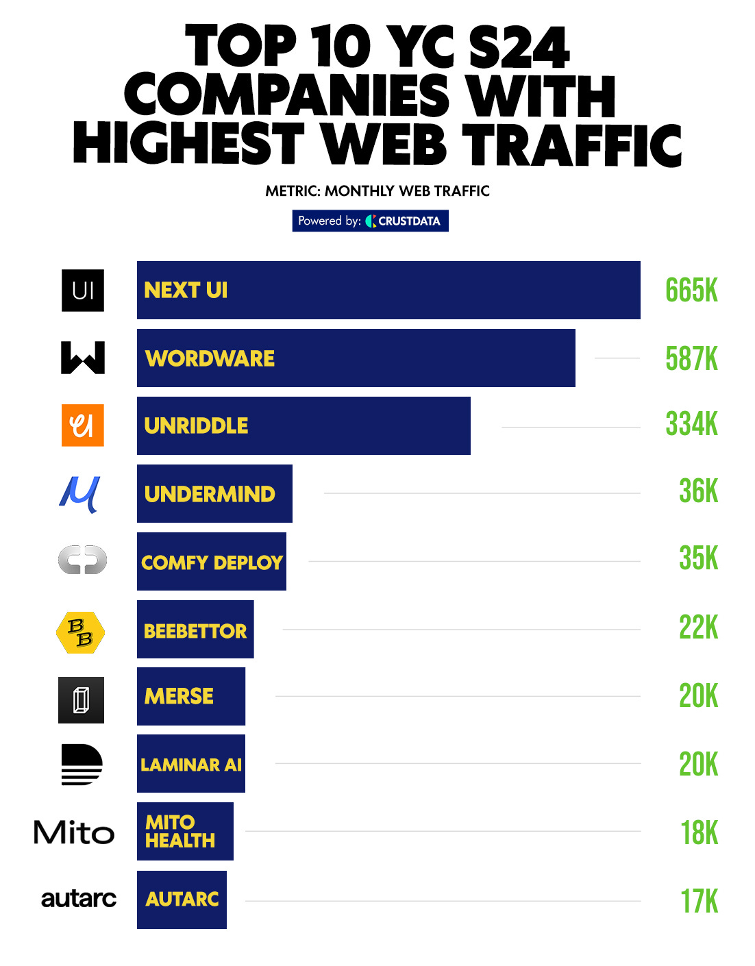 Top 10 YC Companies With Highest Web Traffic