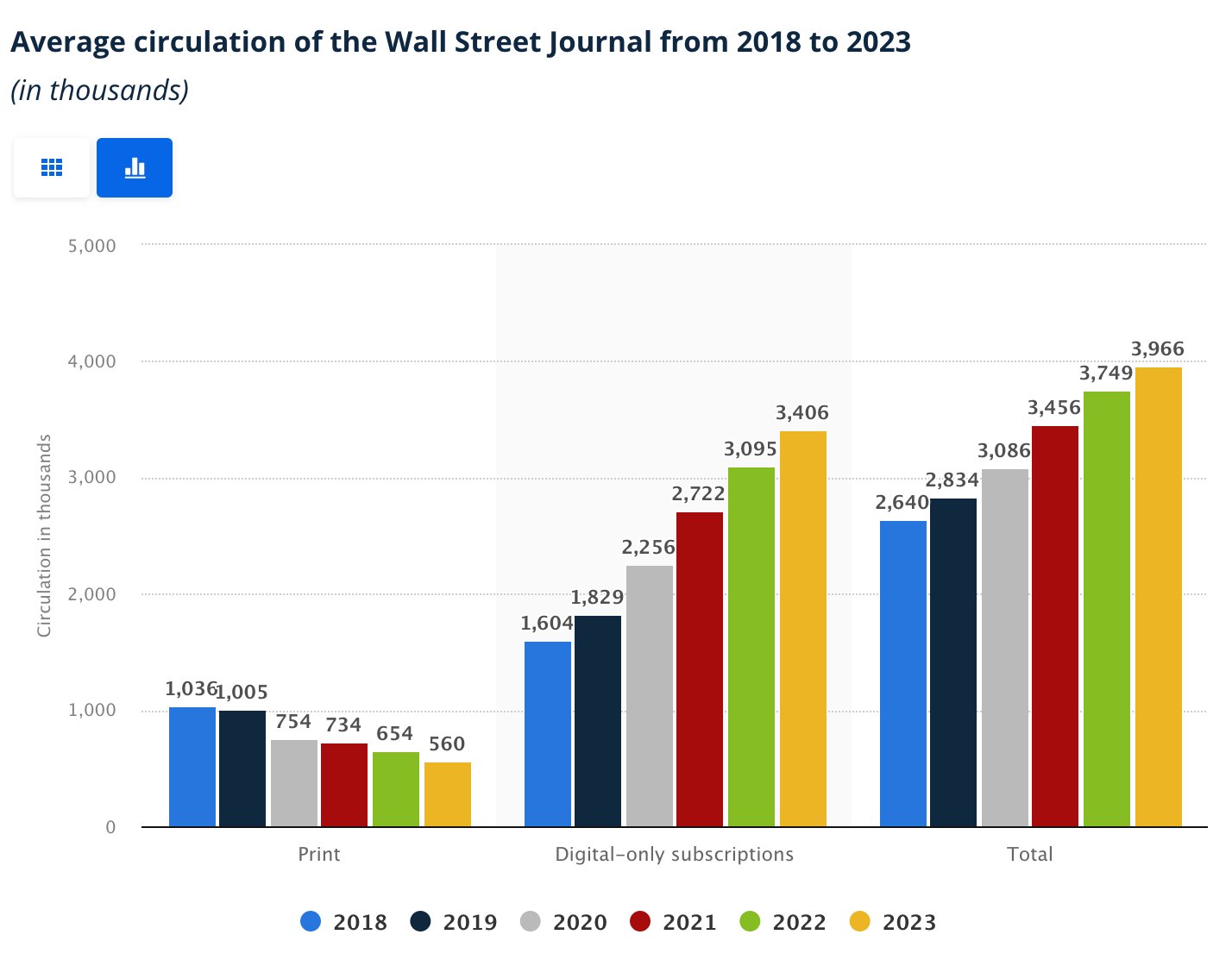 Chart showing growth in Wall Street Journal subscribers since 2018