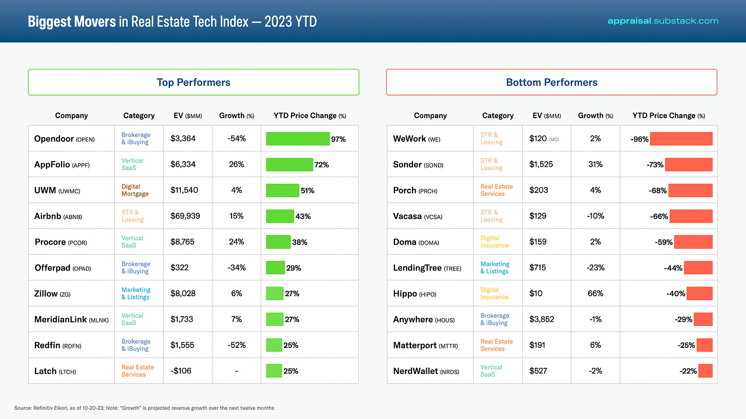 Biggest Movers in Real Estate Tech Index 2023 YTD