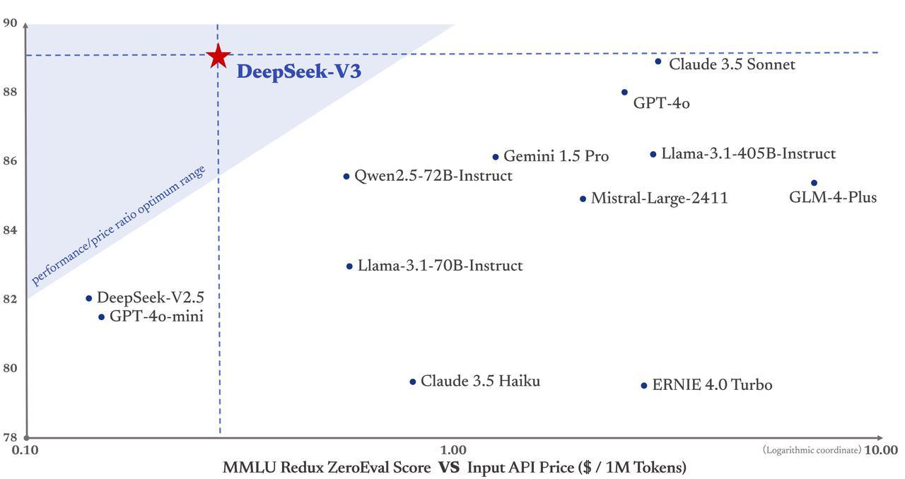 DeepSeek Price-to-Performance from DeepSeek on X