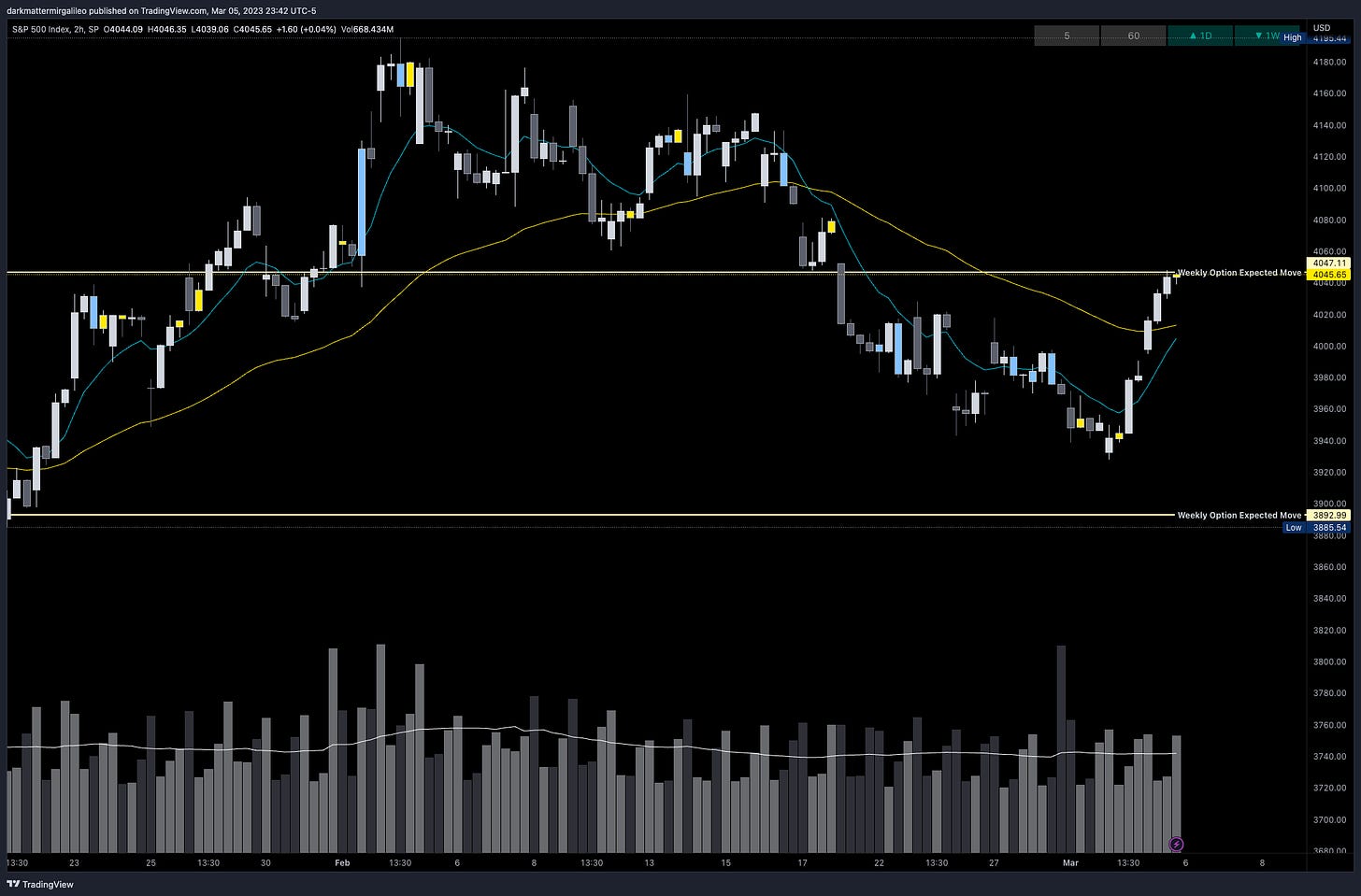 Last week’s weekly option expected move