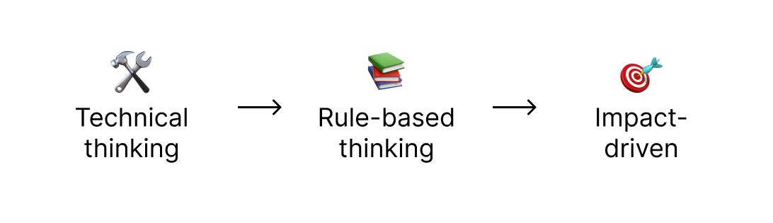 Technical thinking > Rule-based thinking > Impact driven