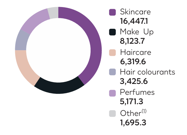 L'Oréal revenue by product type.