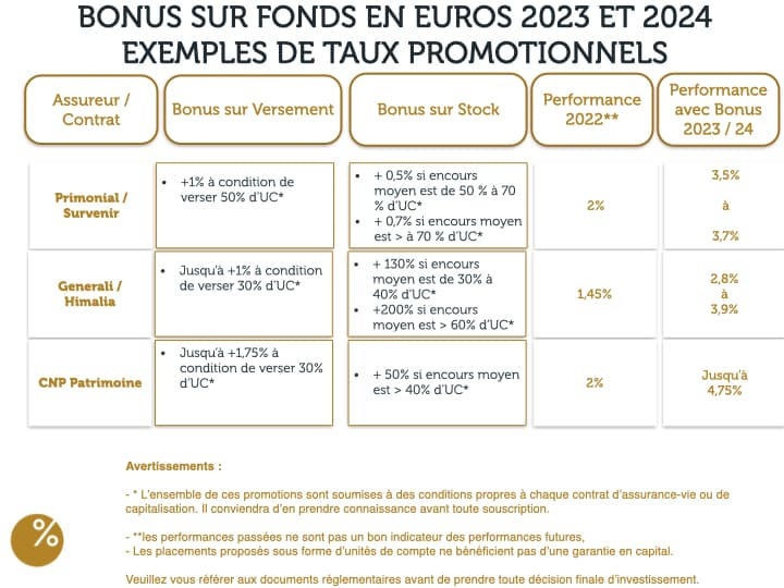 Comment augmenter votre rendement en assurance-vie avec les bonus en fonds  euros pour 2023 ? | | bienprévoir.fr