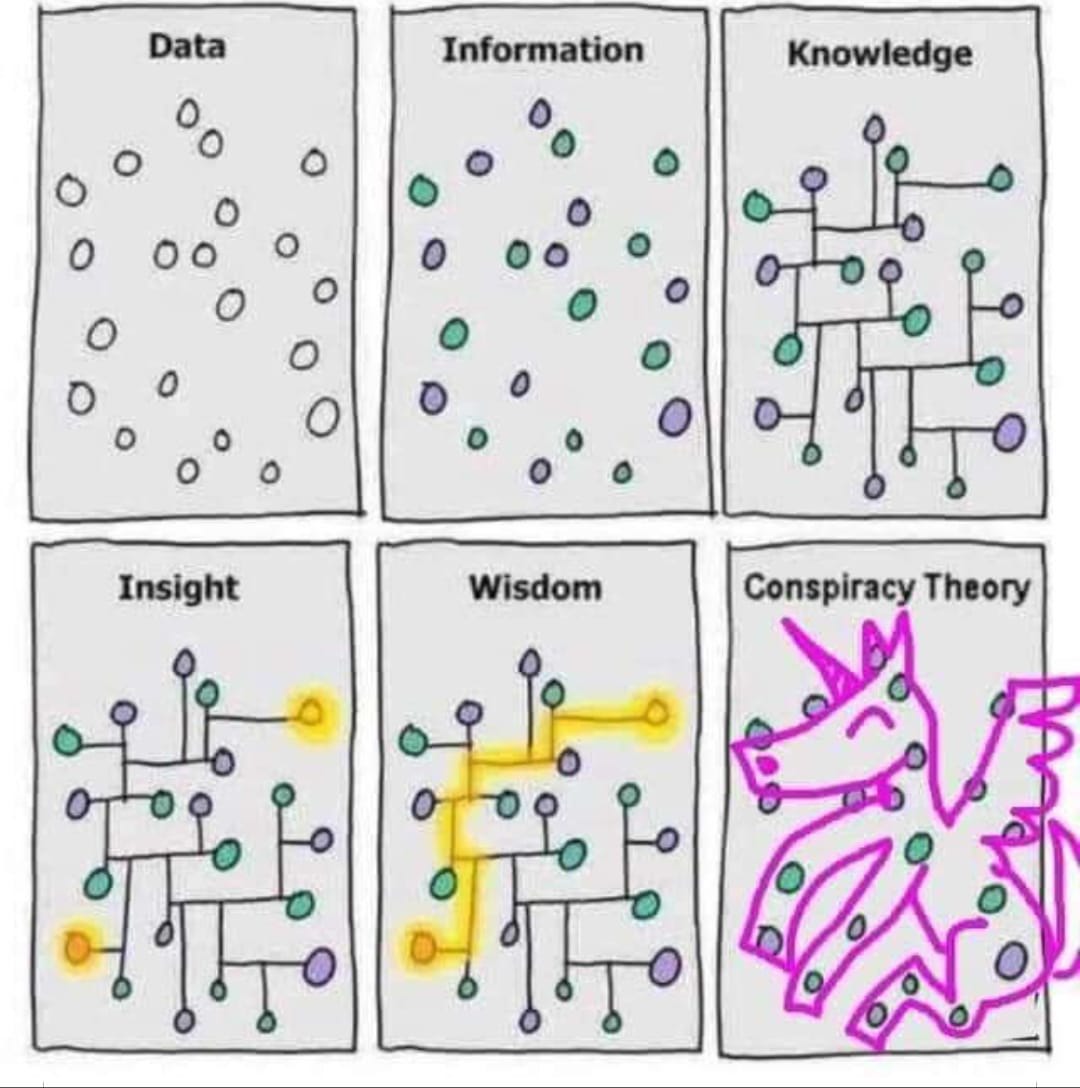 Nadeem Farooq Paracha on X: "Conspiracy Theory: When one connects the dots  from data, information, knowledge, insight and wisdom to create .... a  flying unicorn. https://t.co/EK1hTLm60u" / X