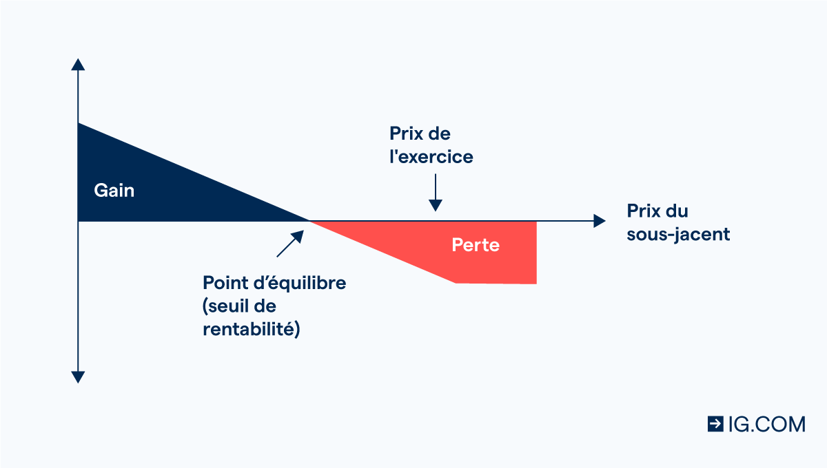 Qu'est-ce qu'un warrant ? Explications et exemples | IG France