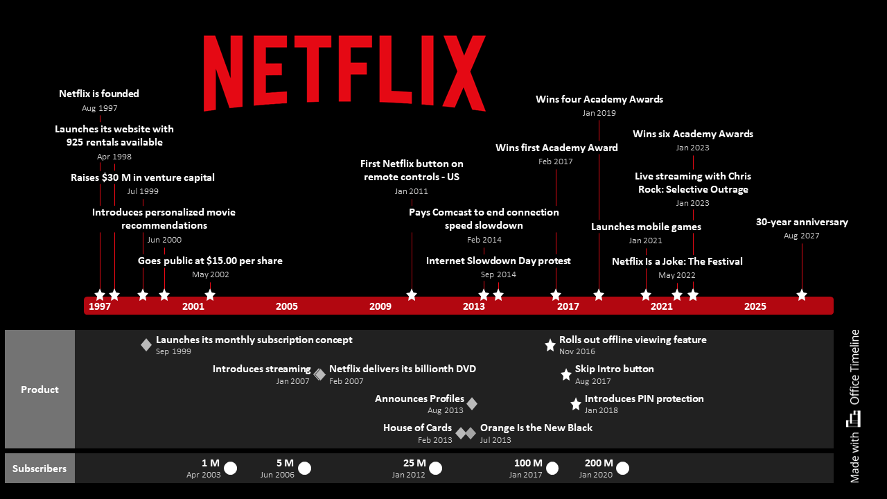 Netflix history timeline