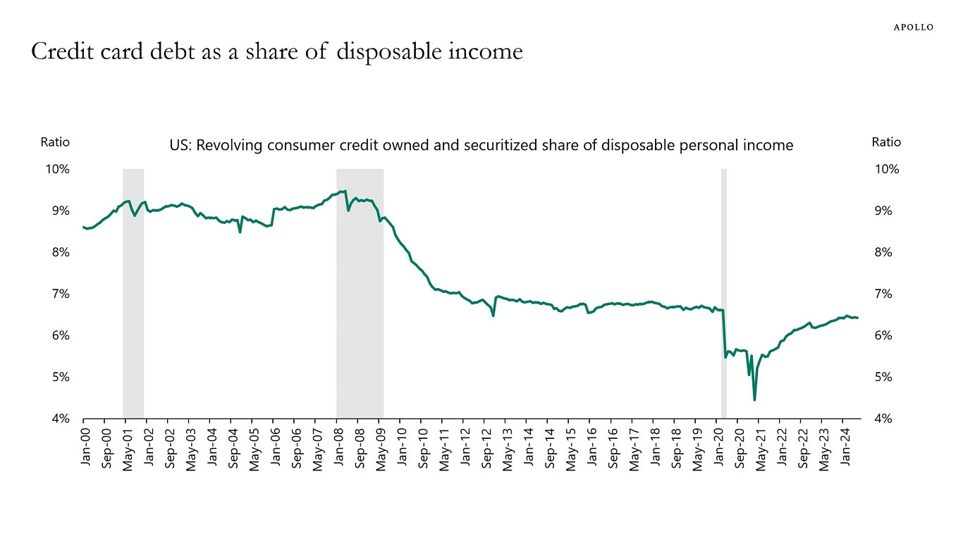 Credit card debt as a share of disposable income